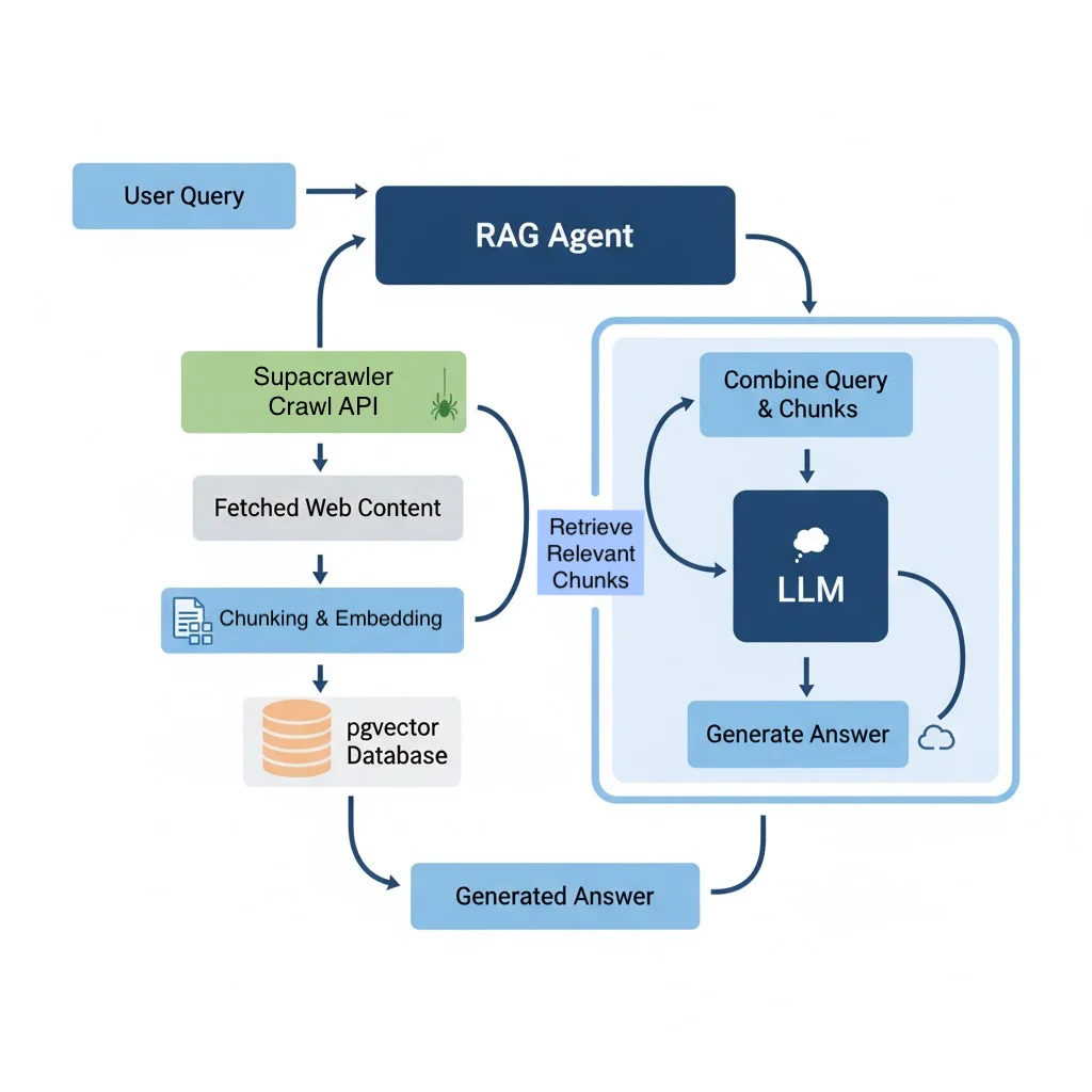 Building a Production-Ready RAG Pipeline with Supacrawler and pgvector